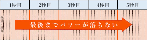 LUMIX-A9X 秒ごとのパワー出力